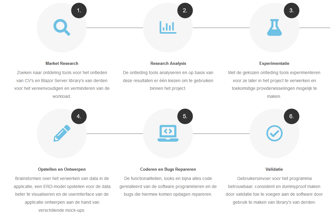 Stappenverloop AllPhi