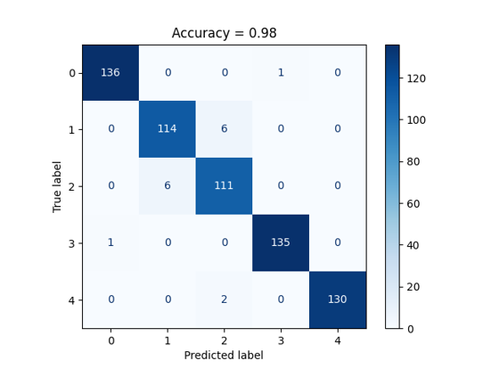 Foto Confusion Matrix