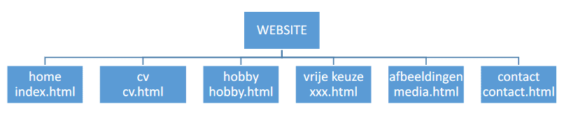 Schets en eindresultaat Index pagina